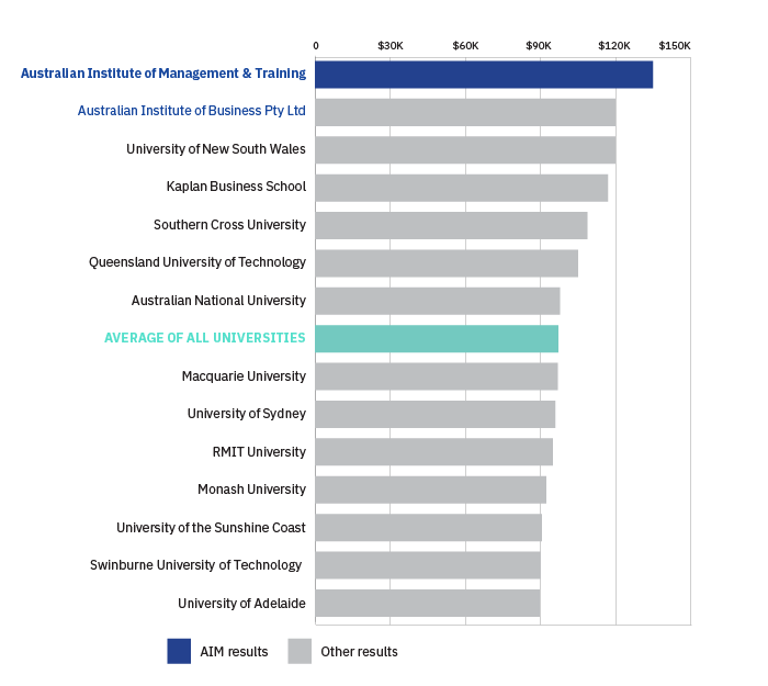 Median Salary for Postgraduate Coursework Graduates from Universities and Non-University Higher Education Providers